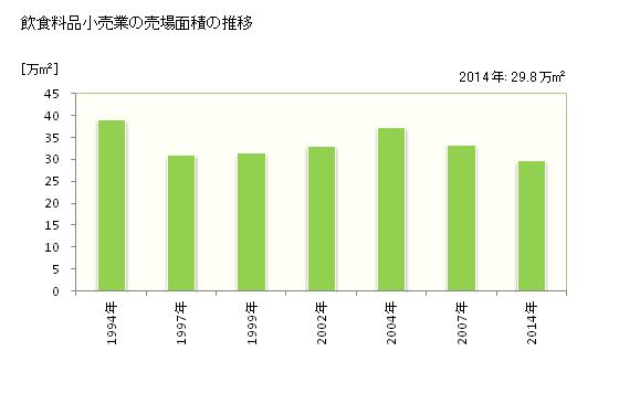 グラフ 年次 高知県の飲食料品小売業の状況 飲食料品小売業の売場面積の推移