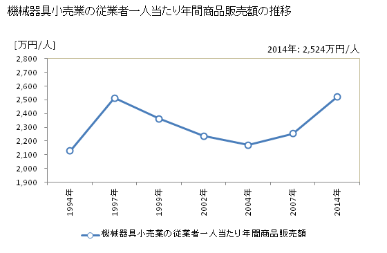 グラフ 年次 高知県の機械器具小売業の状況 機械器具小売業の従業者一人当たり年間商品販売額の推移