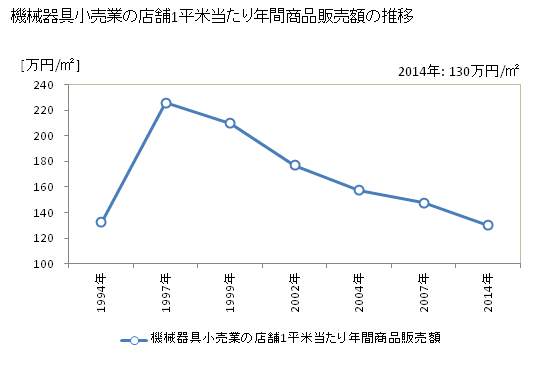 グラフ 年次 高知県の機械器具小売業の状況 機械器具小売業の店舗1平米当たり年間商品販売額の推移