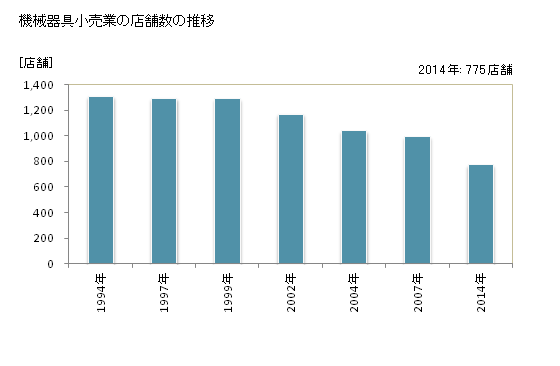 グラフ 年次 高知県の機械器具小売業の状況 機械器具小売業の店舗数の推移