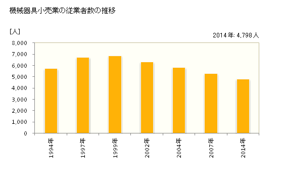 グラフ 年次 高知県の機械器具小売業の状況 機械器具小売業の従業者数の推移