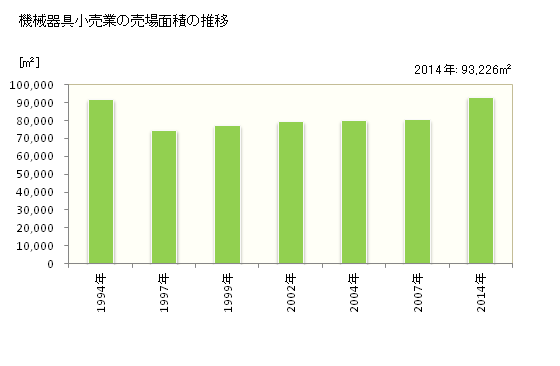 グラフ 年次 高知県の機械器具小売業の状況 機械器具小売業の売場面積の推移
