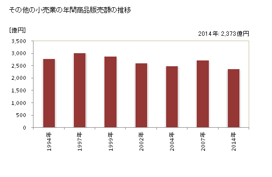 グラフ 年次 高知県のその他の小売業の状況 その他の小売業の年間商品販売額の推移