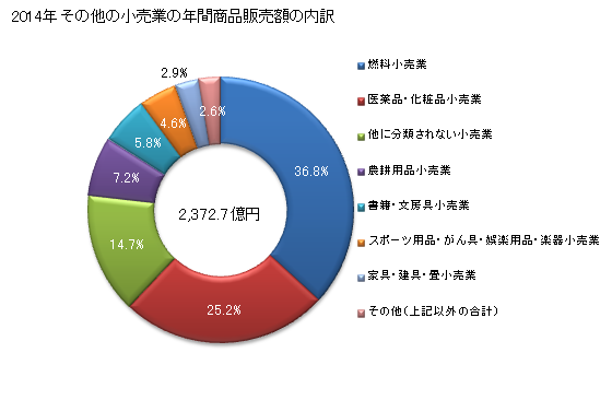 グラフ 年次 高知県のその他の小売業の状況 その他の小売業の年間商品販売額の内訳