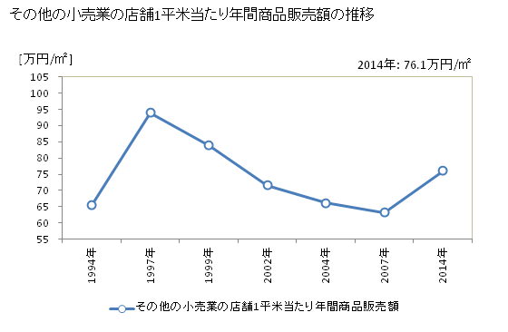 グラフ 年次 高知県のその他の小売業の状況 その他の小売業の店舗1平米当たり年間商品販売額の推移