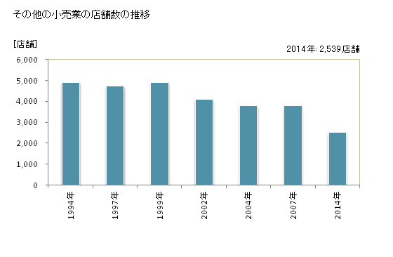 グラフ 年次 高知県のその他の小売業の状況 その他の小売業の店舗数の推移