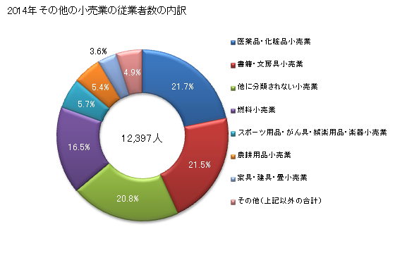 グラフ 年次 高知県のその他の小売業の状況 その他の小売業の従業者数の内訳