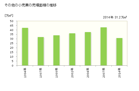 グラフ 年次 高知県のその他の小売業の状況 その他の小売業の売場面積の推移