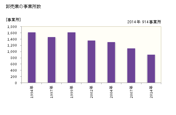 グラフ 年次 高知市(ｺｳﾁｼ 高知県)の商業の状況 卸売業の事業所数