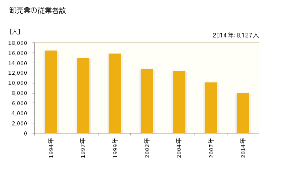 グラフ 年次 高知市(ｺｳﾁｼ 高知県)の商業の状況 卸売業の従業者数