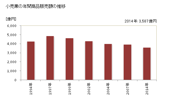 グラフ 年次 高知市(ｺｳﾁｼ 高知県)の商業の状況 小売業の年間商品販売額の推移