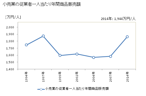 グラフ 年次 高知市(ｺｳﾁｼ 高知県)の商業の状況 小売業の従業者一人当たり年間商品販売額