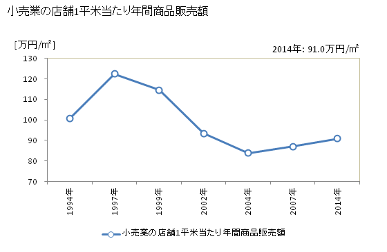 グラフ 年次 高知市(ｺｳﾁｼ 高知県)の商業の状況 小売業の店舗1平米当たり年間商品販売額