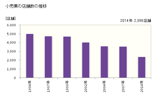 グラフ 年次 高知市(ｺｳﾁｼ 高知県)の商業の状況 小売業の店舗数の推移