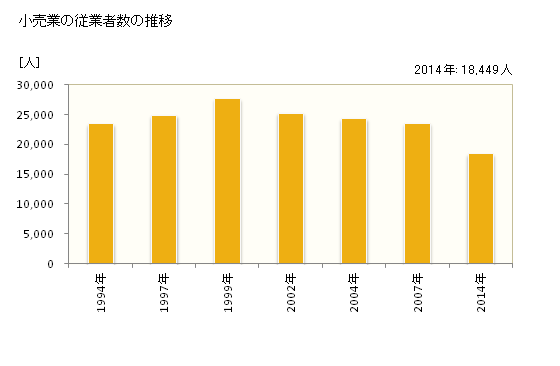 グラフ 年次 高知市(ｺｳﾁｼ 高知県)の商業の状況 小売業の従業者数の推移