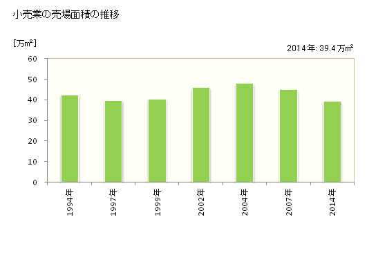 グラフ 年次 高知市(ｺｳﾁｼ 高知県)の商業の状況 小売業の売場面積の推移