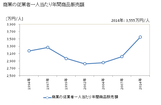 グラフ 年次 高知市(ｺｳﾁｼ 高知県)の商業の状況 商業の従業者一人当たり年間商品販売額