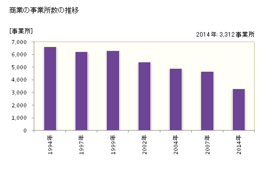 グラフ 年次 高知市(ｺｳﾁｼ 高知県)の商業の状況 商業の事業所数の推移