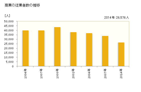 グラフ 年次 高知市(ｺｳﾁｼ 高知県)の商業の状況 商業の従業者数の推移