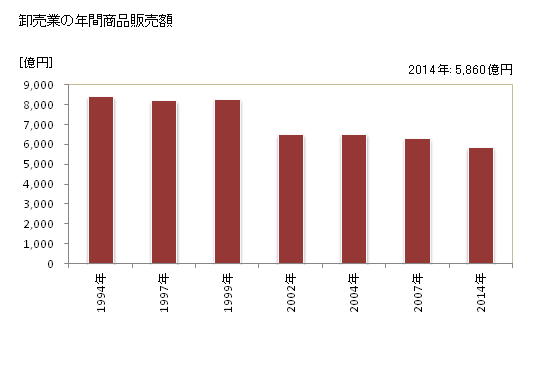 グラフ 年次 高知市(ｺｳﾁｼ 高知県)の商業の状況 卸売業の年間商品販売額