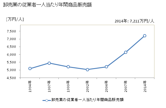 グラフ 年次 高知市(ｺｳﾁｼ 高知県)の商業の状況 卸売業の従業者一人当たり年間商品販売額