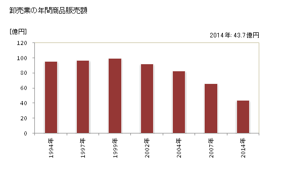 グラフ 年次 室戸市(ﾑﾛﾄｼ 高知県)の商業の状況 卸売業の年間商品販売額