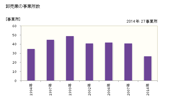グラフ 年次 安芸市(ｱｷｼ 高知県)の商業の状況 卸売業の事業所数