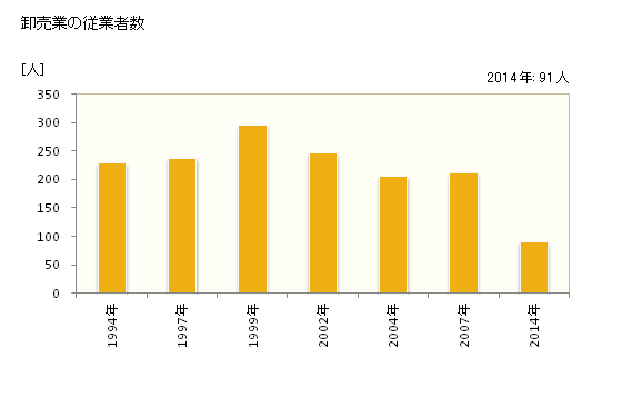 グラフ 年次 安芸市(ｱｷｼ 高知県)の商業の状況 卸売業の従業者数