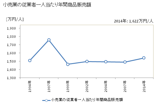 グラフ 年次 安芸市(ｱｷｼ 高知県)の商業の状況 小売業の従業者一人当たり年間商品販売額