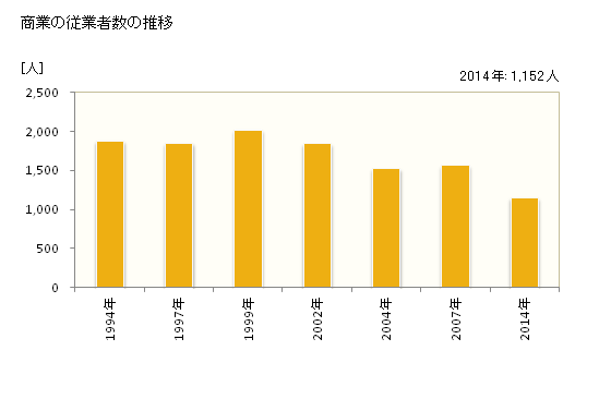 グラフ 年次 安芸市(ｱｷｼ 高知県)の商業の状況 商業の従業者数の推移