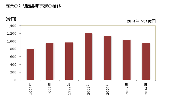グラフ 年次 南国市(ﾅﾝｺｸｼ 高知県)の商業の状況 商業の年間商品販売額の推移