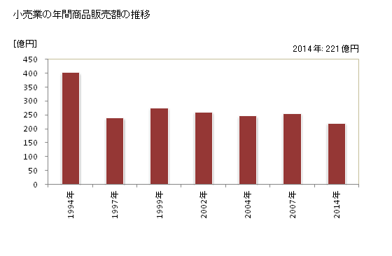 グラフ 年次 土佐市(ﾄｻｼ 高知県)の商業の状況 小売業の年間商品販売額の推移