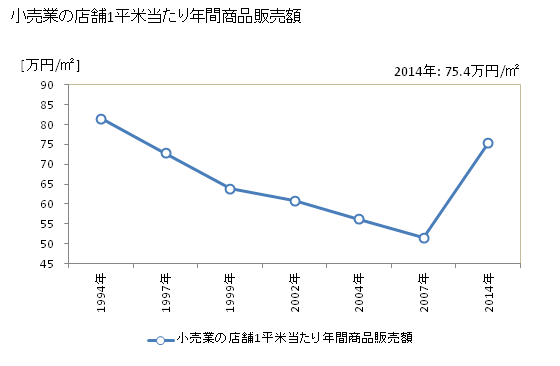 グラフ 年次 土佐市(ﾄｻｼ 高知県)の商業の状況 小売業の店舗1平米当たり年間商品販売額