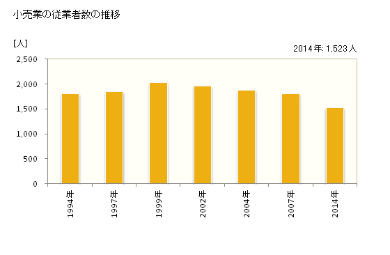 グラフ 年次 土佐市(ﾄｻｼ 高知県)の商業の状況 小売業の従業者数の推移