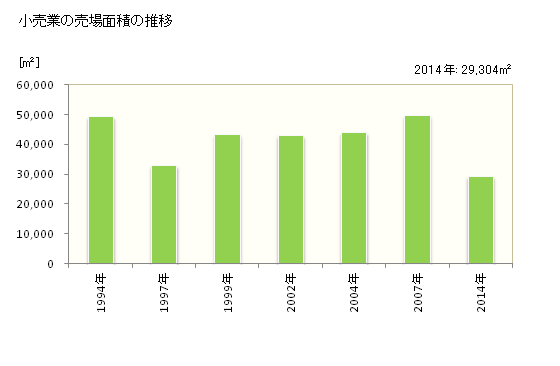グラフ 年次 土佐市(ﾄｻｼ 高知県)の商業の状況 小売業の売場面積の推移
