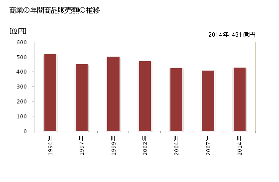 グラフ 年次 須崎市(ｽｻｷｼ 高知県)の商業の状況 商業の年間商品販売額の推移