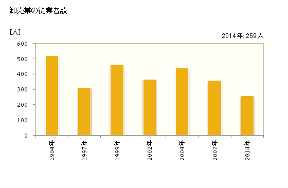 グラフ 年次 須崎市(ｽｻｷｼ 高知県)の商業の状況 卸売業の従業者数