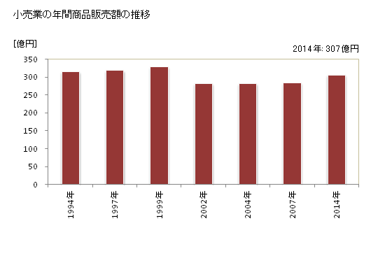 グラフ 年次 須崎市(ｽｻｷｼ 高知県)の商業の状況 小売業の年間商品販売額の推移