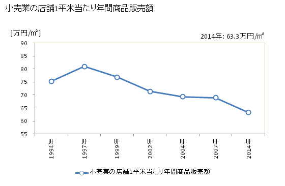 グラフ 年次 須崎市(ｽｻｷｼ 高知県)の商業の状況 小売業の店舗1平米当たり年間商品販売額