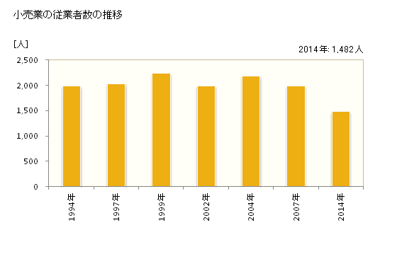 グラフ 年次 須崎市(ｽｻｷｼ 高知県)の商業の状況 小売業の従業者数の推移