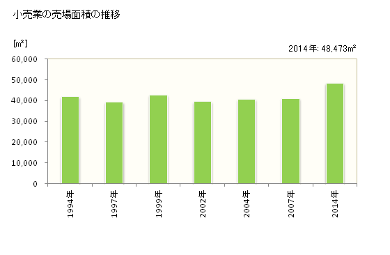 グラフ 年次 須崎市(ｽｻｷｼ 高知県)の商業の状況 小売業の売場面積の推移