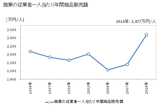グラフ 年次 須崎市(ｽｻｷｼ 高知県)の商業の状況 商業の従業者一人当たり年間商品販売額