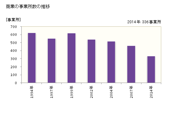 グラフ 年次 須崎市(ｽｻｷｼ 高知県)の商業の状況 商業の事業所数の推移