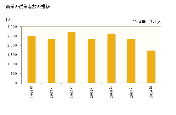 グラフ 年次 須崎市(ｽｻｷｼ 高知県)の商業の状況 商業の従業者数の推移