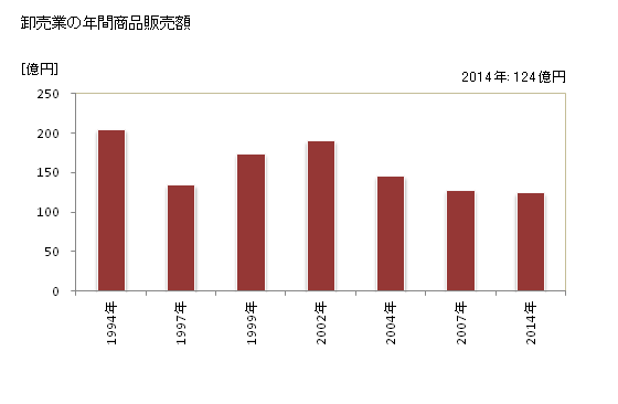 グラフ 年次 須崎市(ｽｻｷｼ 高知県)の商業の状況 卸売業の年間商品販売額