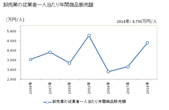 グラフ 年次 須崎市(ｽｻｷｼ 高知県)の商業の状況 卸売業の従業者一人当たり年間商品販売額