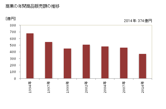グラフ 年次 宿毛市(ｽｸﾓｼ 高知県)の商業の状況 商業の年間商品販売額の推移