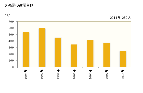 グラフ 年次 宿毛市(ｽｸﾓｼ 高知県)の商業の状況 卸売業の従業者数