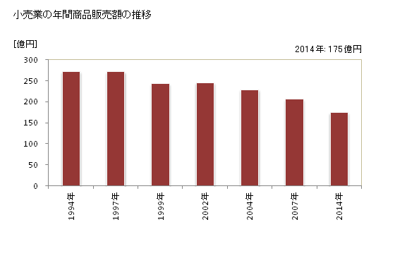 グラフ 年次 宿毛市(ｽｸﾓｼ 高知県)の商業の状況 小売業の年間商品販売額の推移