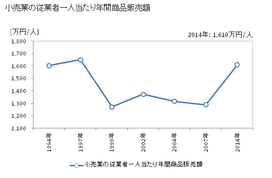 グラフ 年次 宿毛市(ｽｸﾓｼ 高知県)の商業の状況 小売業の従業者一人当たり年間商品販売額